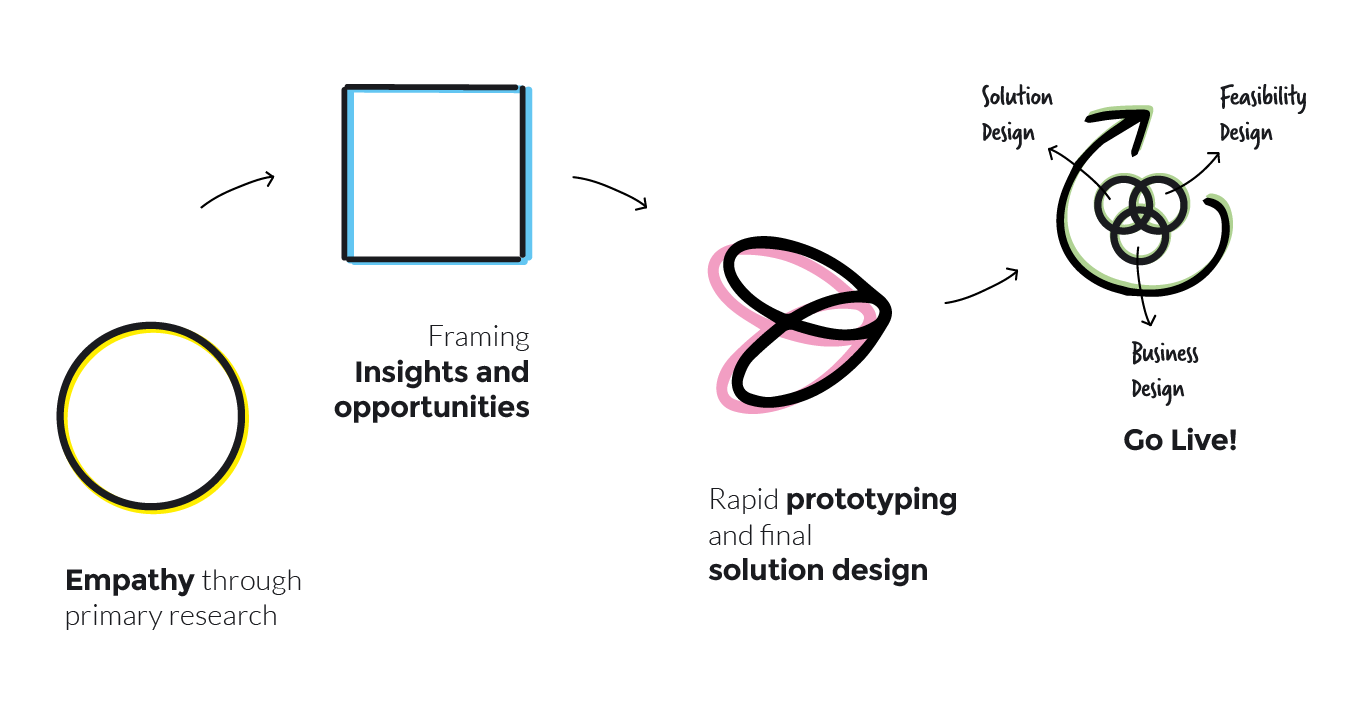 Thinking led innovative process